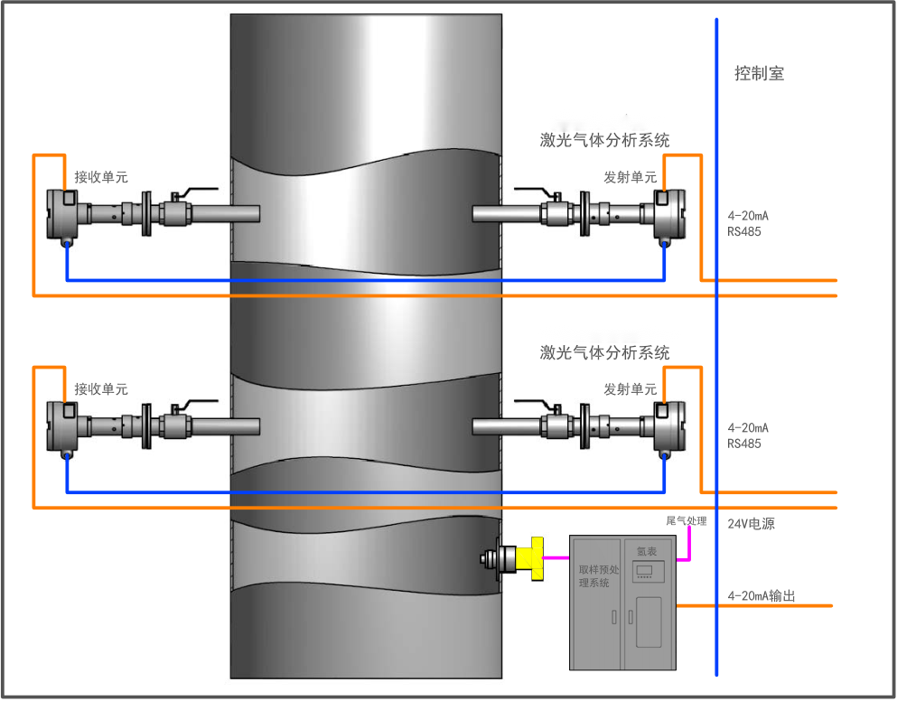 電捕焦油器后焦爐煤氣激光氧分析系統