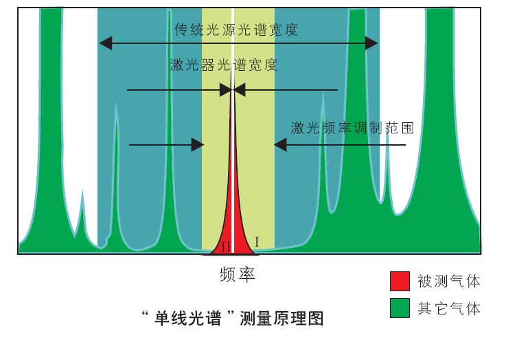 采用TDLAS技術的單線吸收譜線