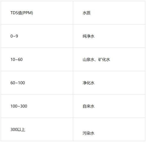 水質TDS標準值