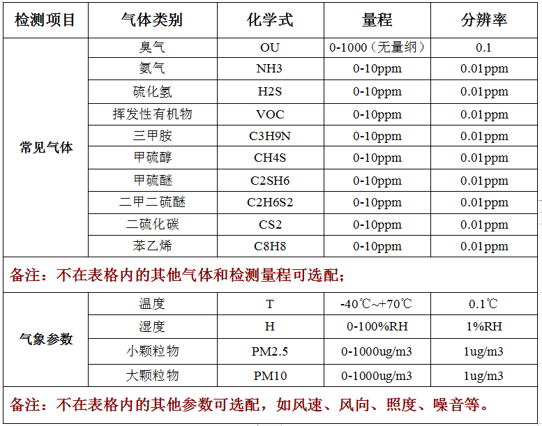 固定式廠界惡臭氣體在線監測系統技術參數