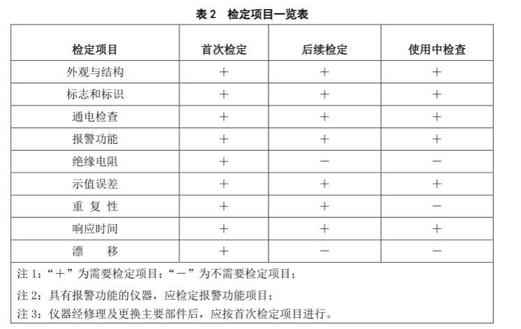 硫化氫氣體檢測儀檢定規(guī)程檢定項目一覽表