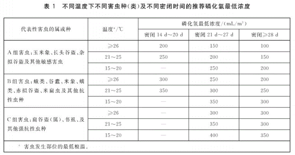 磷化氫熏蒸濃度標準