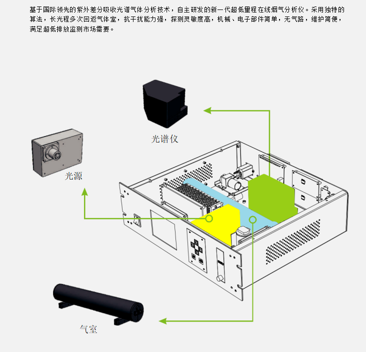 溫室氣體排放分析儀