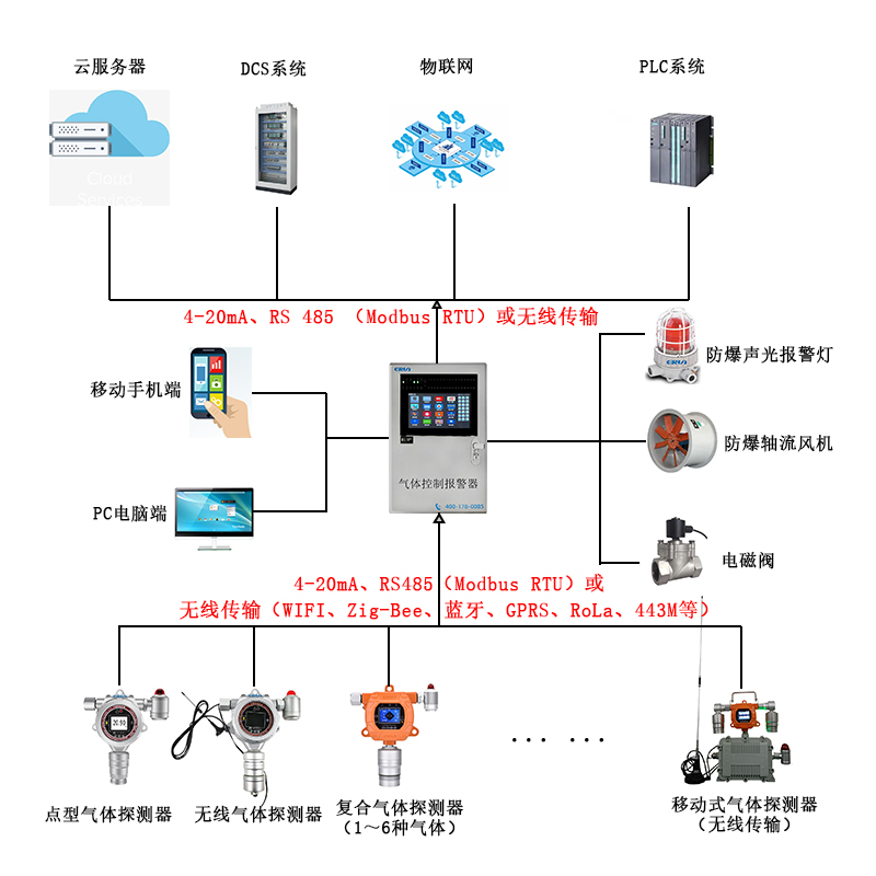 七氟丙烷氣體泄漏在線監測報警控制系統