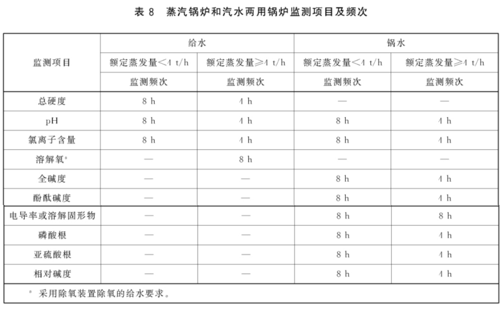 蒸汽鍋爐和汽水兩用鍋爐監測項目及頻次國家標準